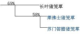 長葉豬籠草與萊佛士豬籠草和蘇門答臘豬籠草的相關性達58%。