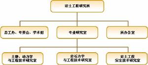 岩土工程研究所機構設定