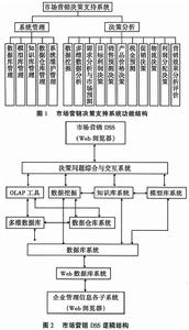 行銷決策支持系統