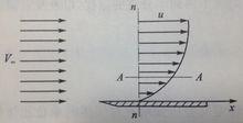 黏性流體流過物面時的速度分布