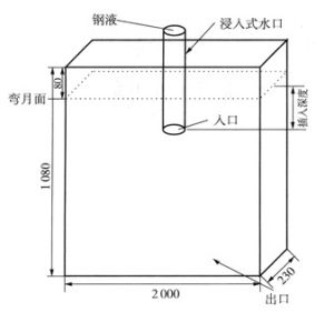 數學模型的建立