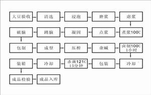 豐樂醬乾工藝流程