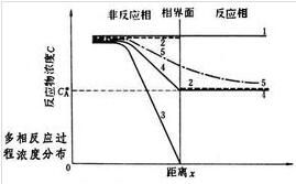 非均相反應