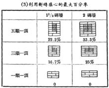 利用斷磚填心的最大百分率