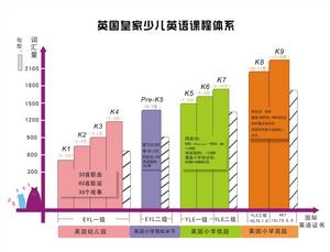 SK英國皇家少兒英語課程體系