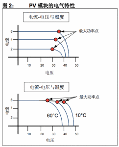 溫度和光照對PV模組的影響