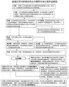 勞動仲裁申請書