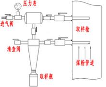 煤粉採集取樣器安裝