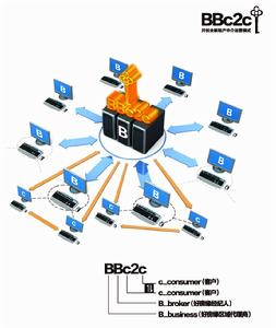 全新地產經紀運營模式BBC2C