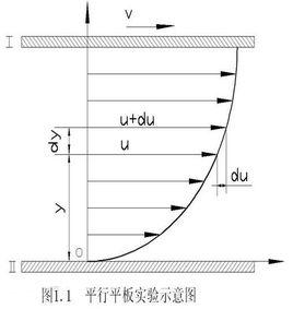 牛頓內摩擦定律