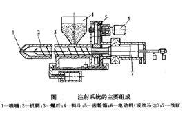 螺桿式注射機注射系統