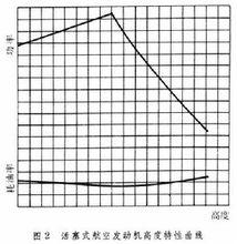 活塞式航空發動機功率圖