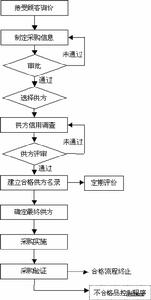 採購流程--最佳化採購流程案例