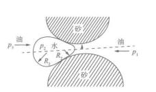 圖1 圖1 液滴在狹小孔喉變性示意圖