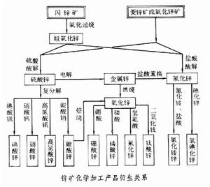 鋅礦化學加工