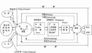 4F行銷理論