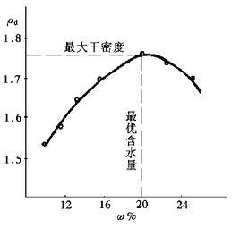 最優含水量