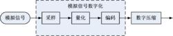 模擬信號數位化過程