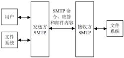 圖1 SMTP通信模型