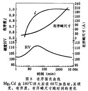 有序無序轉變