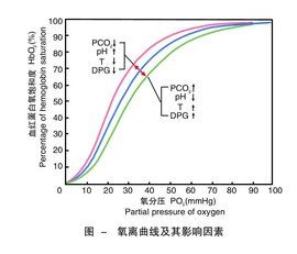 氧離曲線