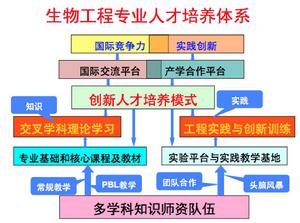 生物工程專業人才培養體系