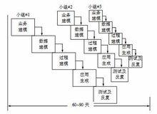 RAD開發模型圖