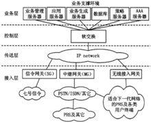 基於PHS的下一代軟交換網路示意圖