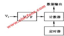 電壓頻率式AD轉換器原理圖