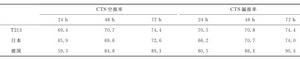 表2 2006年9月至2008年8月多模式轉折天氣空報率和漏報率評分