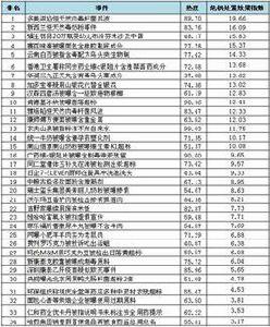 食品藥品安全事件輿情危機處置效果評估報告