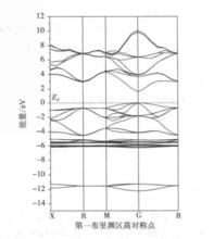 閃鋅礦的能帶結構