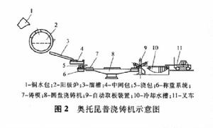 奧托昆普澆注機示意圖