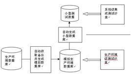 數據遷移