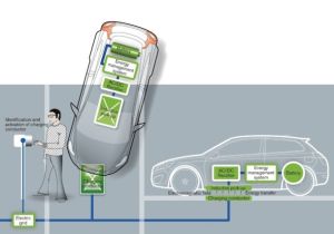 汽車無線充電技術