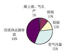 海洋污染的主要來源圖