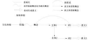 詞意義建構模式