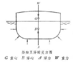 船舶浮性