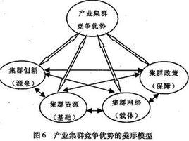 產業集群效應