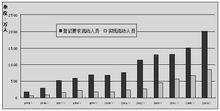 人才流動