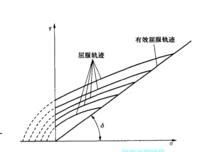 有效屈服軌跡和有效內摩擦角