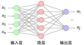 神經網路[通信定義]