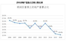 2016胡潤房地產富豪榜