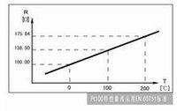 PT100/PT1000鉑電阻RT曲線圖表