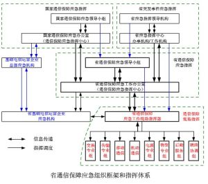 應急通信指揮調度