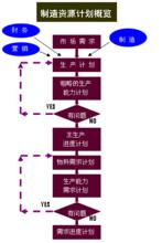 製造計畫圖