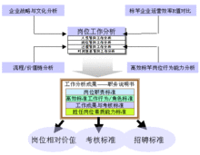 職務說明書的崗位工作分析