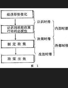 貨幣政策時滯