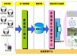 智慧型客服系統