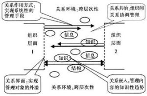 組織間關係理論